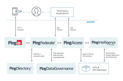 The Scoop On Strong Customer Authentication Sca