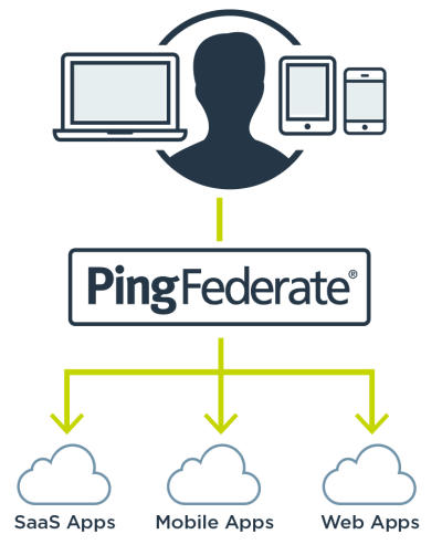 Single Sign On Sso Software Ping Identity