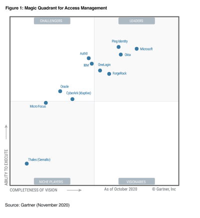 gartner quadrant okta onelogin forgerock casb workforce capterra bitglass wallix duo anbieter bencana besk hemsidan bastion techiupdates