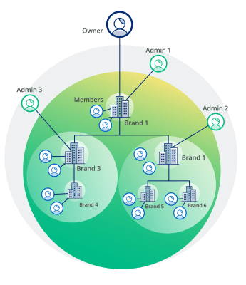 Managing Identity in a Multi-Brand Environment