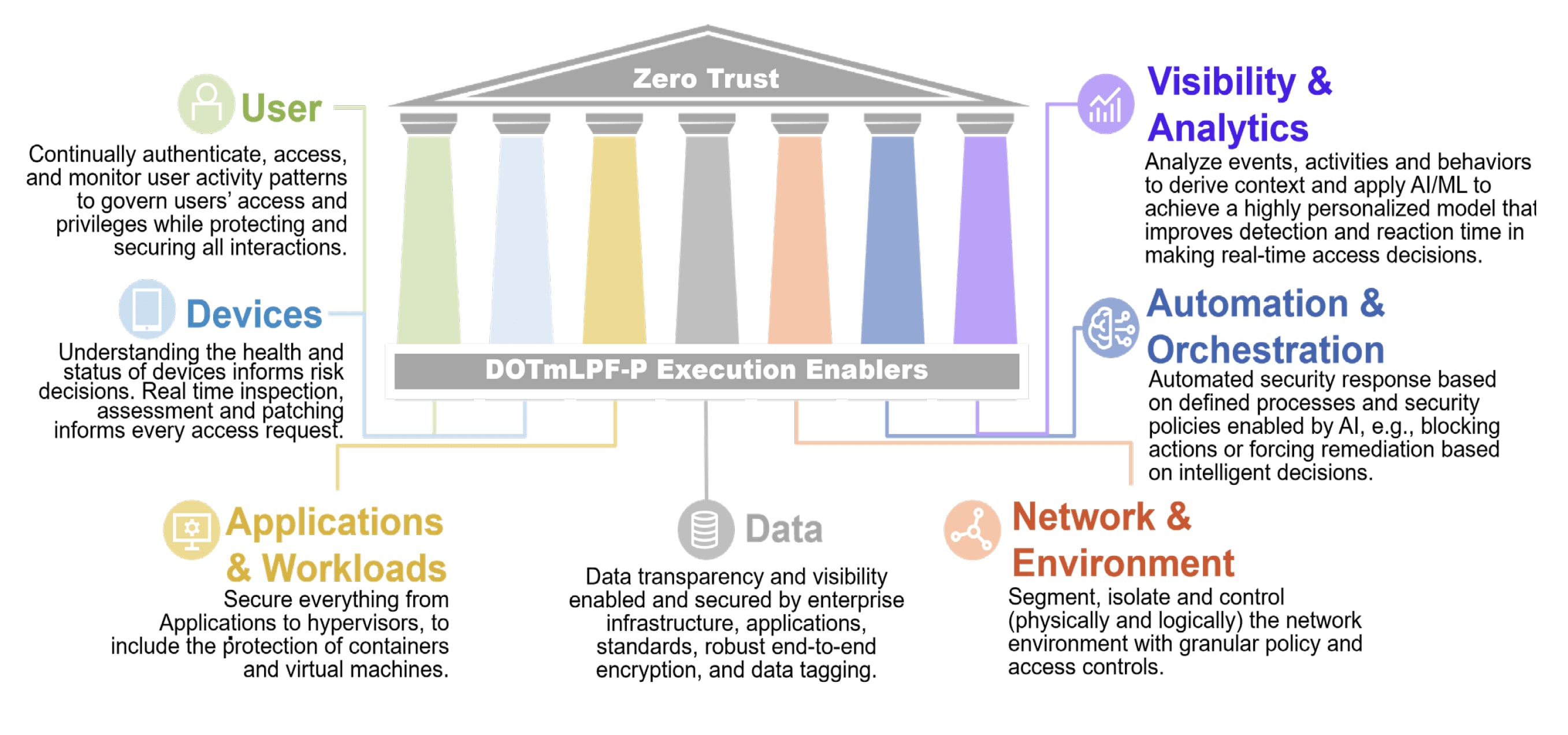 DoD Pillars of Zero Trust