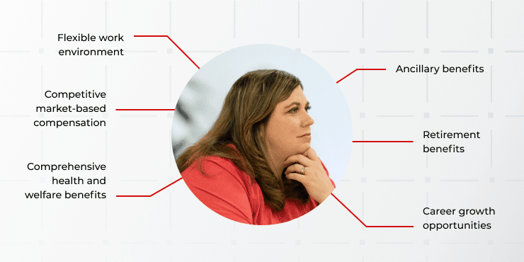Diagram highlighting Ping Identity Total Rewards around a portrait of an employee including flexible work environment competitive compensation health benefits ancillary benefits retirement benefits and career growth opportunities