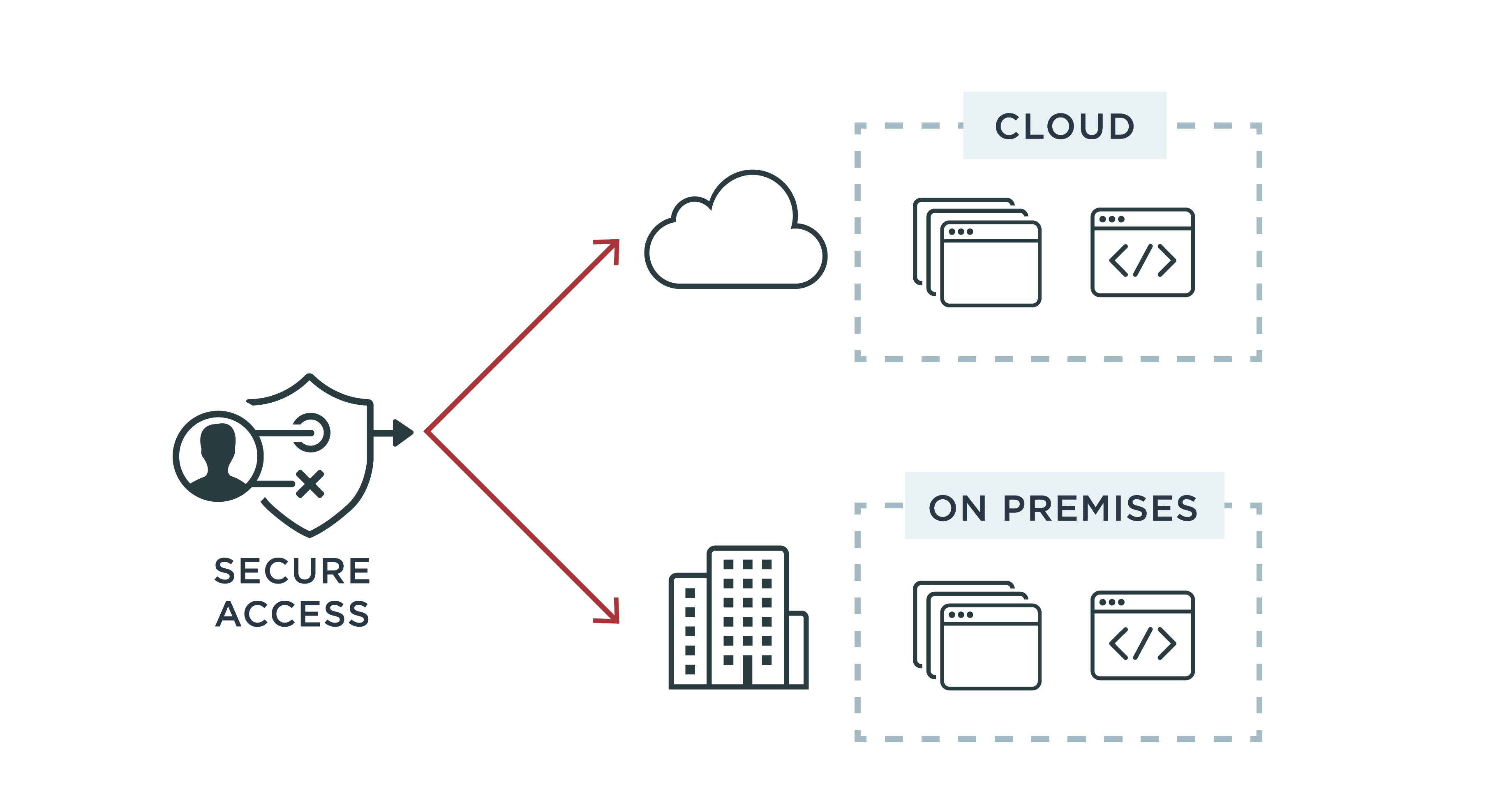 Once a user is authenticated, authorization is used to control what 