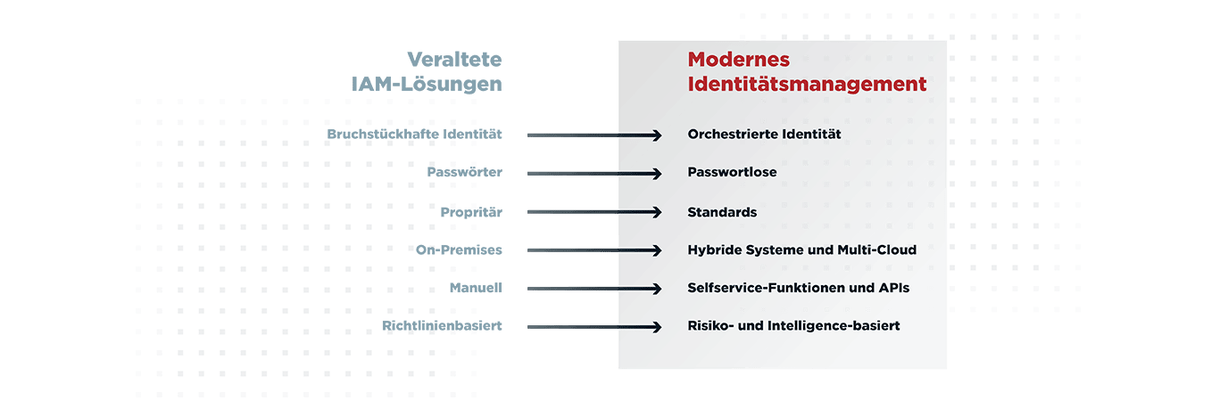 Das Diagramm zeigt den Unterschied zwischen Legacy IAM und Modern Identity