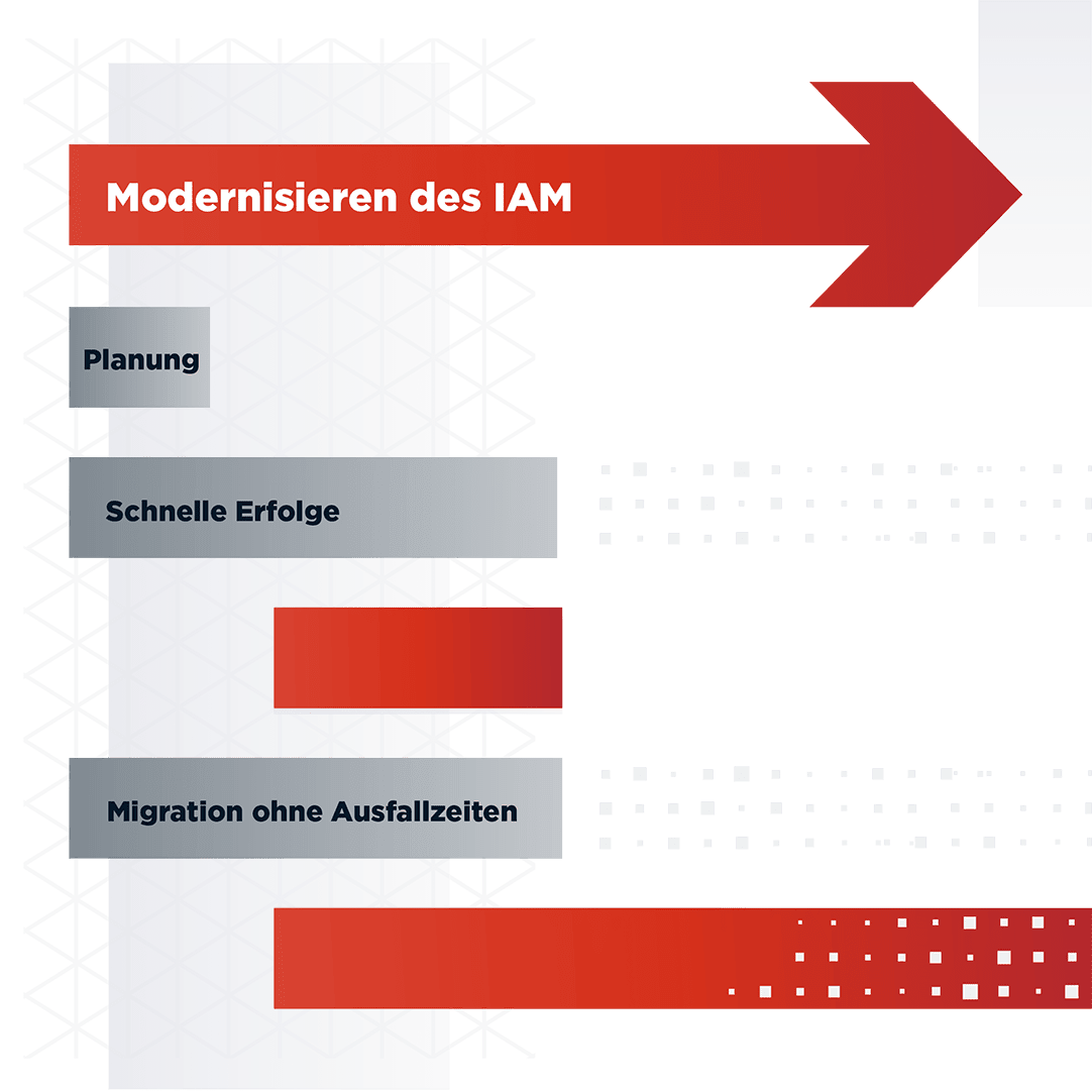 Das Diagramm zeigt den bewhrten Weg von Ping zur Wertschpfung bei der IAMModernisierung Plan Quick Wins und ZeroDowntimeMigration
