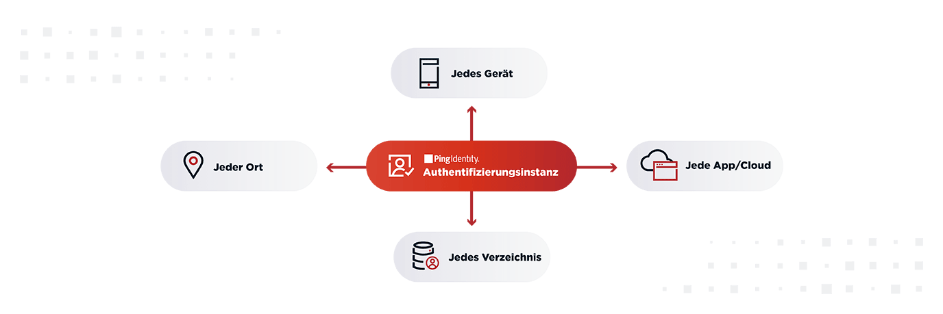 Diagramm das zeigt wie eine zentralisierte Authentifizierungsstelle jeden Standort jedes Gert jedes Verzeichnis und jede AppCloud integrieren kann