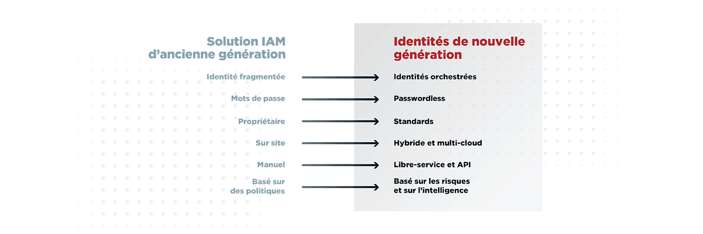Diagramme montrant la différence entre l'ancienne IAM et l'identité moderne.