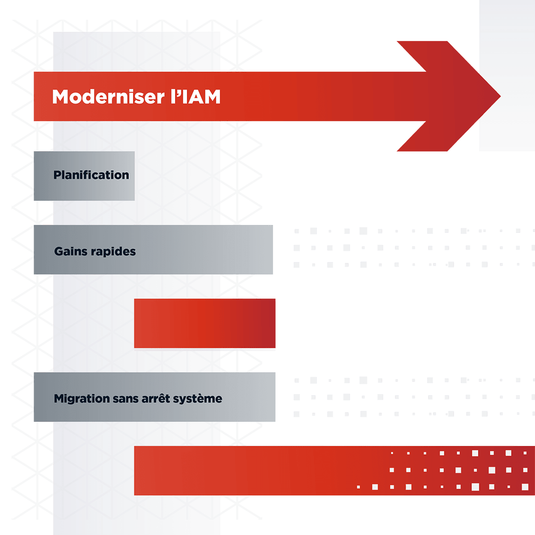 Diagramme montrant le parcours éprouvé de Ping pour la modernisation de l'IAM : plan, gains rapides et migration sans temps d'arrêt.