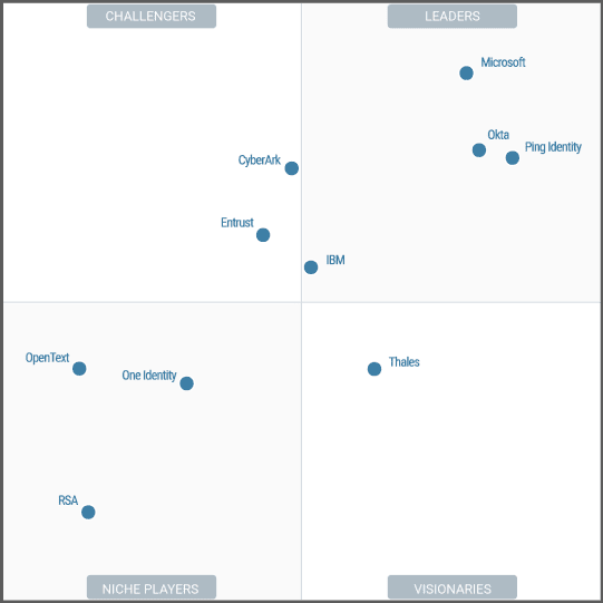 Quadrant chart with company names and positioning
