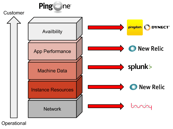 Diagram showing the 5 layers of the PingOne monitoring stack.