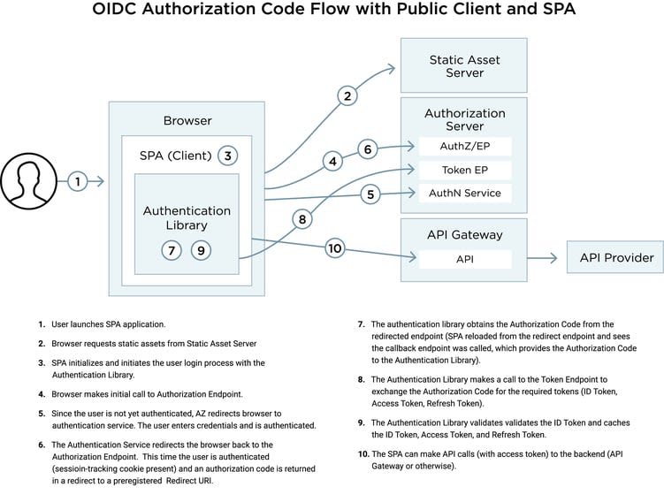 Diagram of OIDC authorization code flow 
