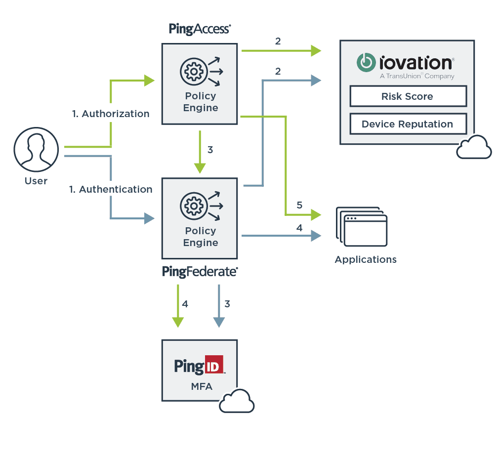 Diagram illustrating how TransUnion can be integrated with PingAccess to perform fine-grained authorization.