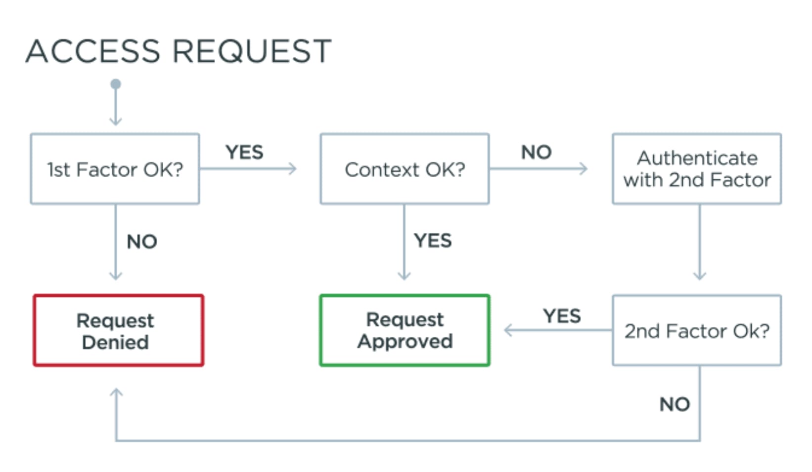 Decision tree showing how access requests work with MFA from request to either approval or denial.