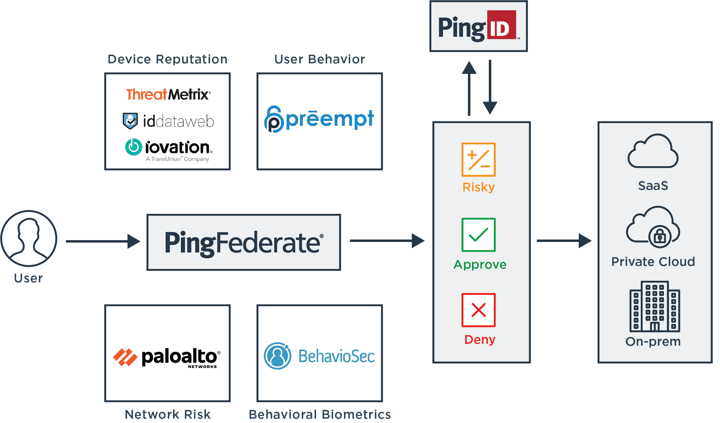 Diagram illustrating how Ping partners with other solutions providers to determine if a user should be approved, required to step up authentication or denied request.