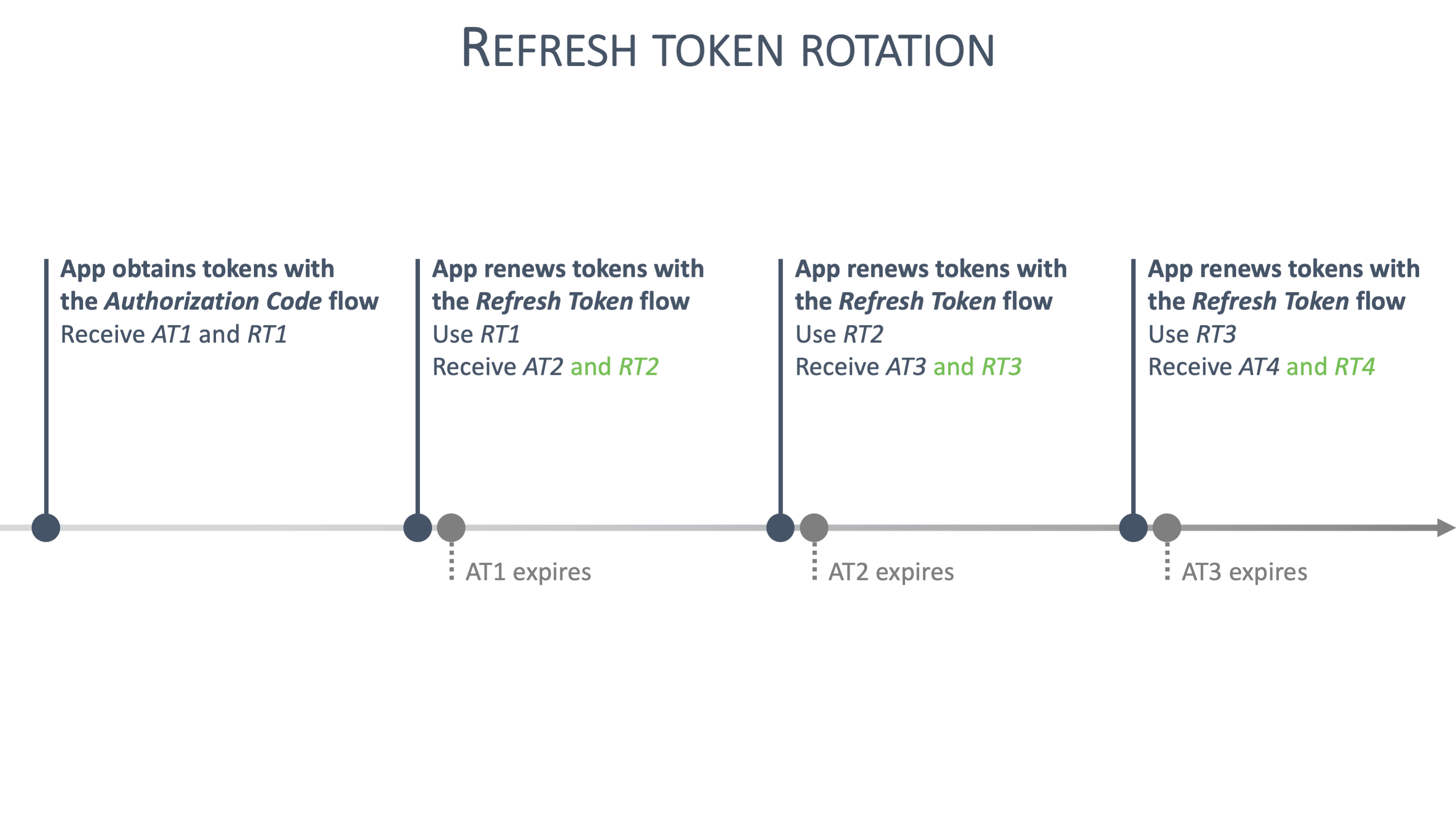 Diagram showing how refresh token rotation works.