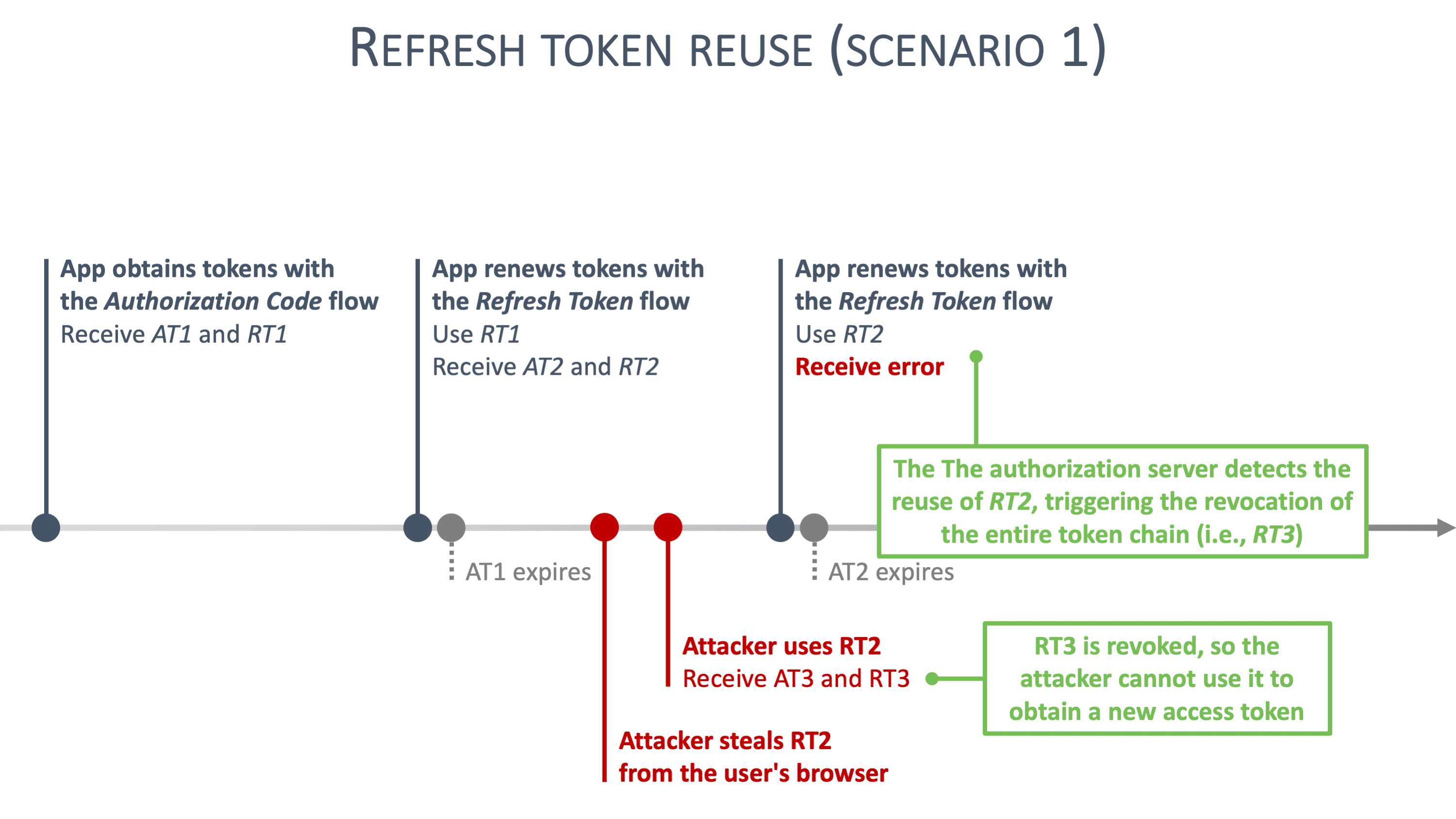 Refresh token reuse scenario 1 depicting end-to-end flow