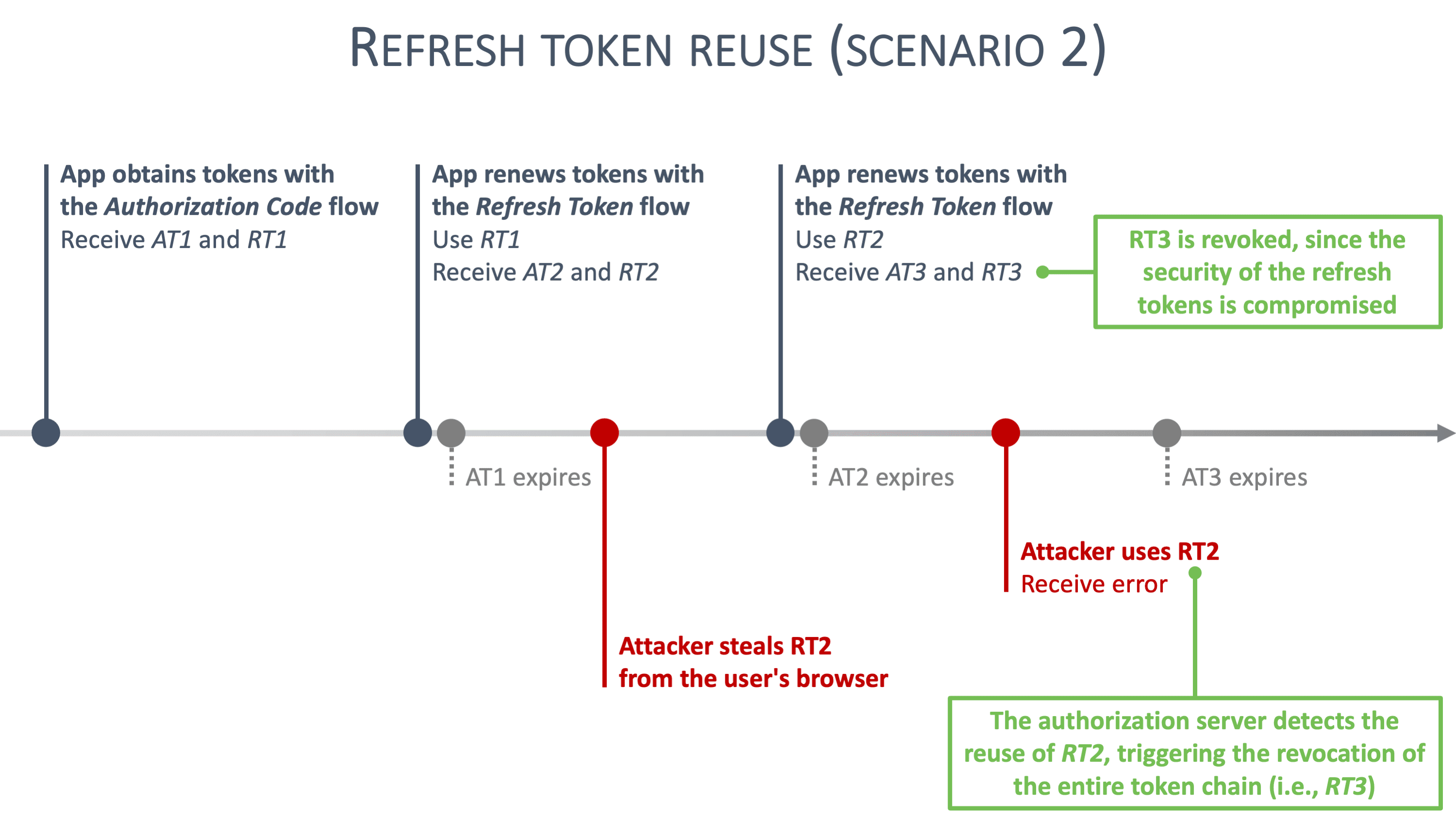 Refresh token reuse scenario 2 depicting end-to-end flow