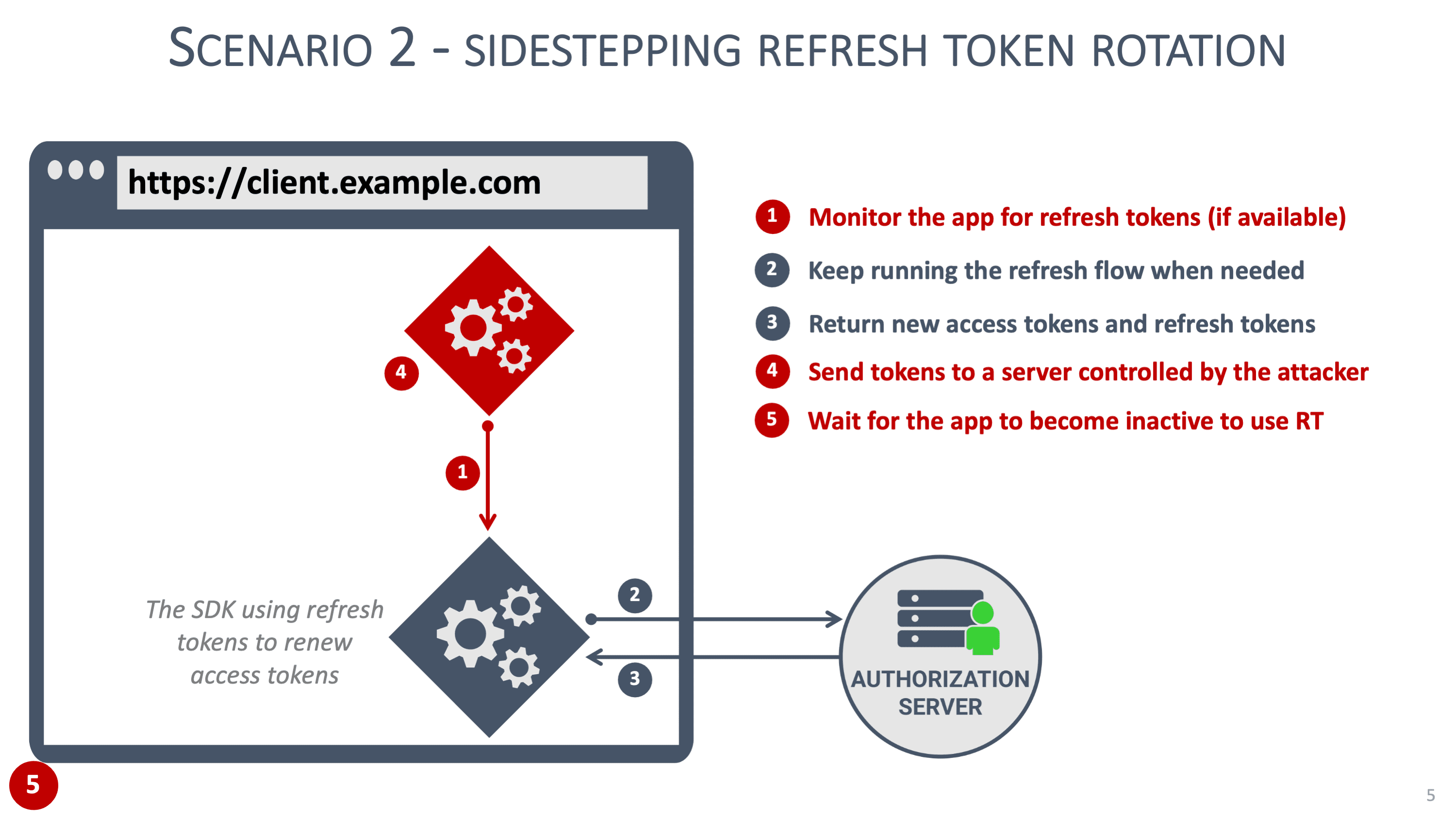 Diagram showing how a permanent listener can extract access tokens received by an application.