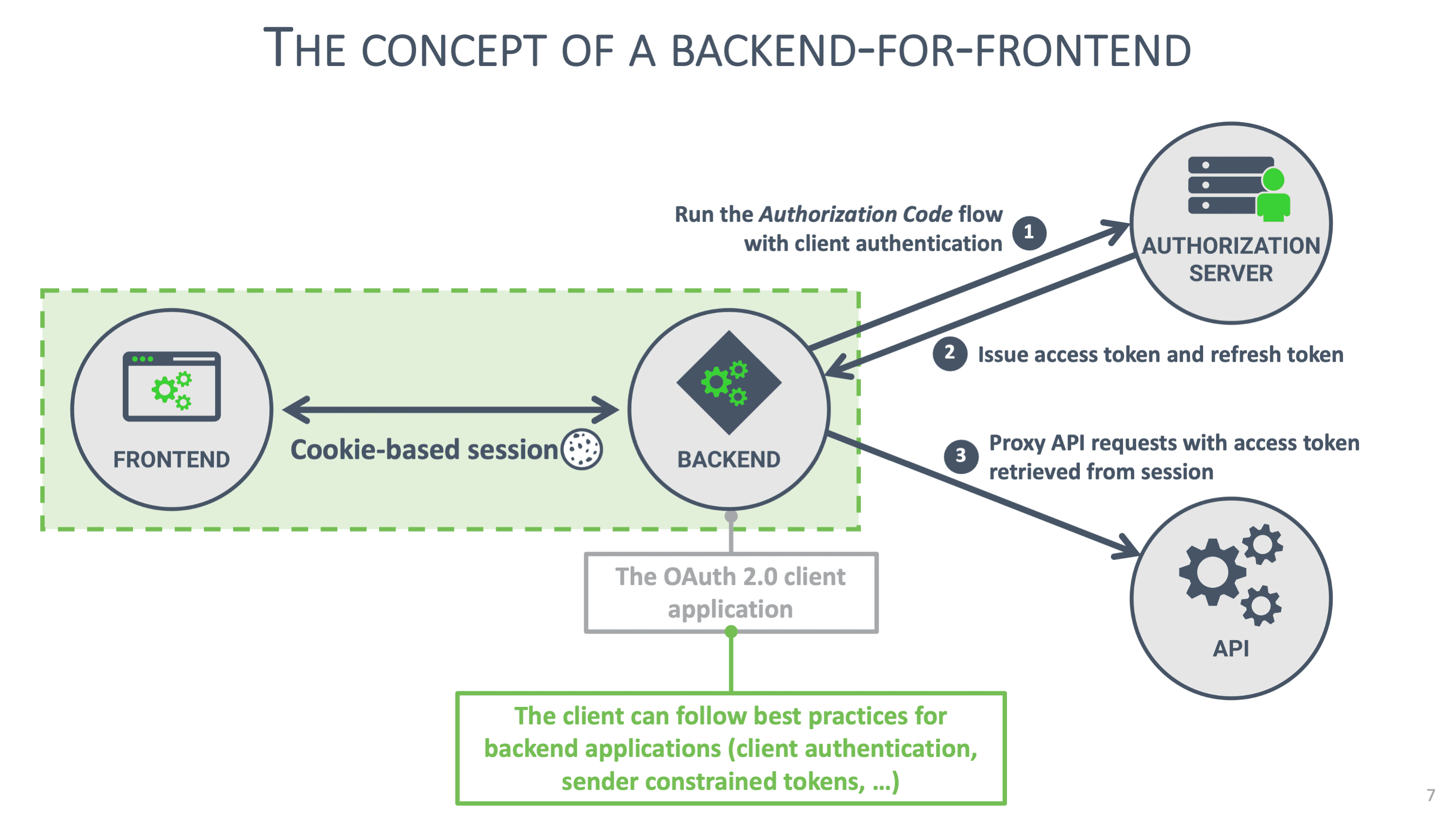 Diagram showing the concept of a backend-for-frontend (BFF).