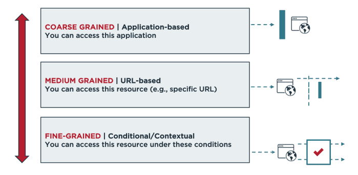 Diagram illustrating how dynamic authorization uses course grained, medium grained and fine-grained access control. Course grained is application based and allows you access to an application. Medium grained is URL based and allows access to specific URLs while fine-grained is conditional/contextual and allows access under conditions.