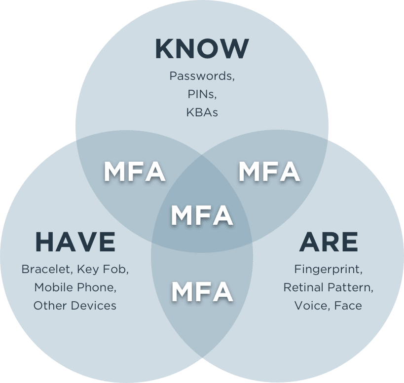 Diagram showing the three factors of MFA - know, have, and are.