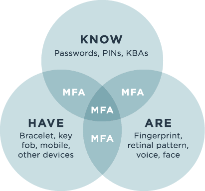 Venn diagram showing the three factors of MFA - know, have, and are.