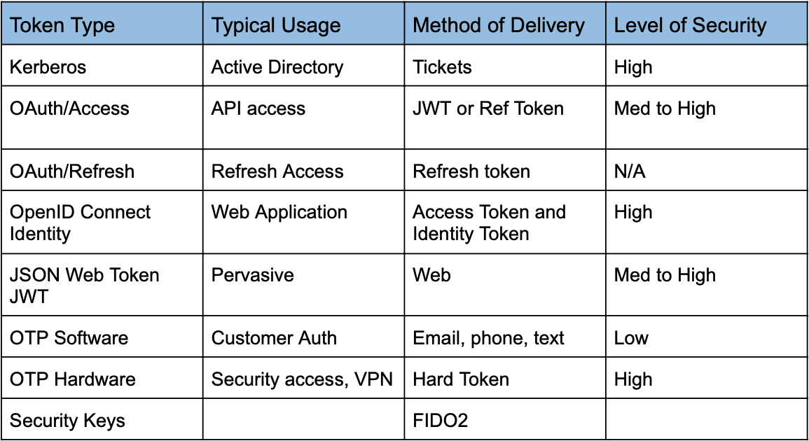 Chart showing the different token types, usage, delivery methods and level of security for each.