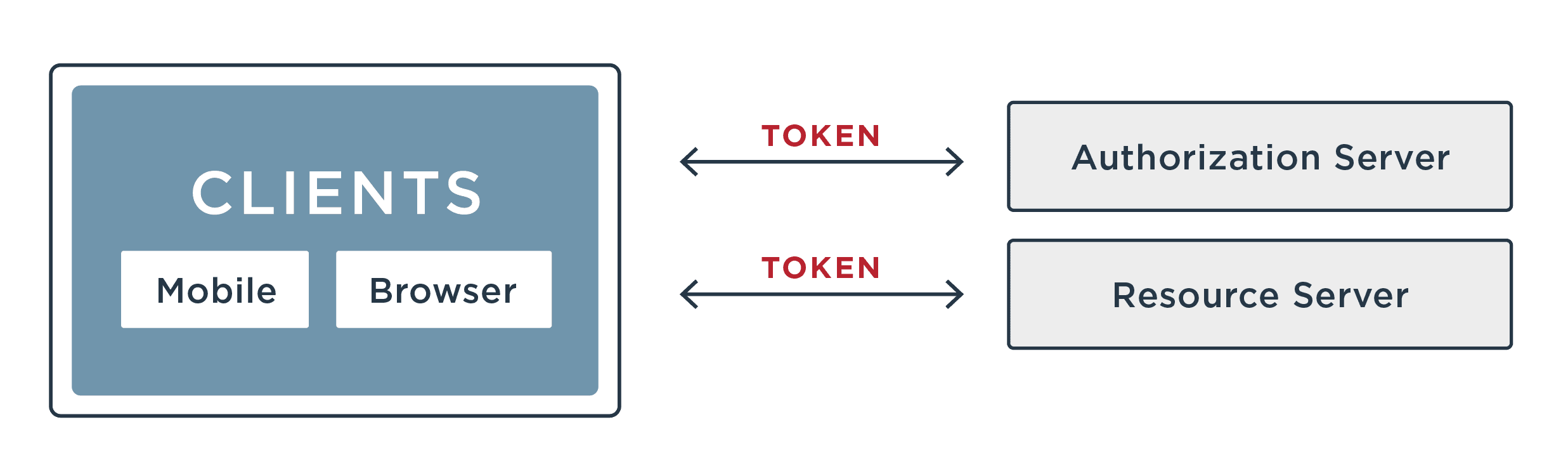 Illustration showing how token-based authentication works for web APIs. The clients mobile device or browser sends a request to authorization or resources server, the identity is confirmed and a token is sent back.