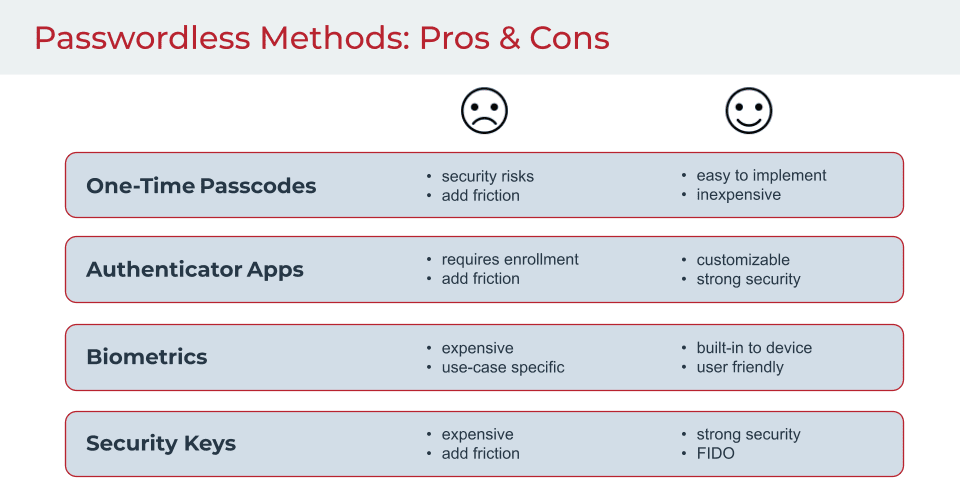 Chart showing the pros and cons of four different passwordless methods: one-time passcodes, authenticator apps, biometrics, and security keys.