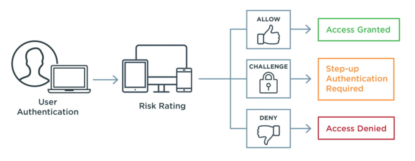 Diagram showing how Risk-based MFA works. A user goes through the authentication process and risk rating and is either granted access, challenged or denied access.