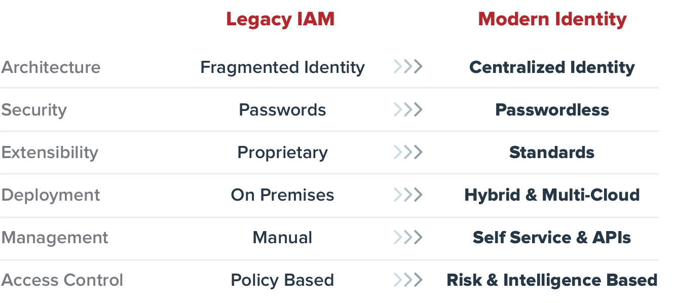 Chart showing the difference between wam and iam solutions.