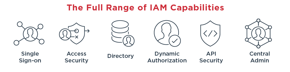 Diagram showing the full range of IAM capabilities featuring Single sign-on, access security, directory, dynamic authorization, api security, and central admin