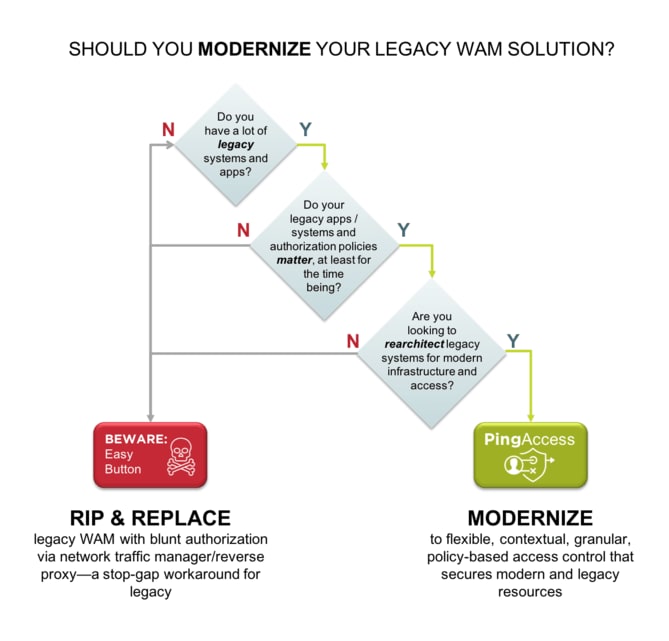 Flowchart helping you decide if you should modernize your legacy WAM solution. Decision tree leading to rip and replace or modernize.
