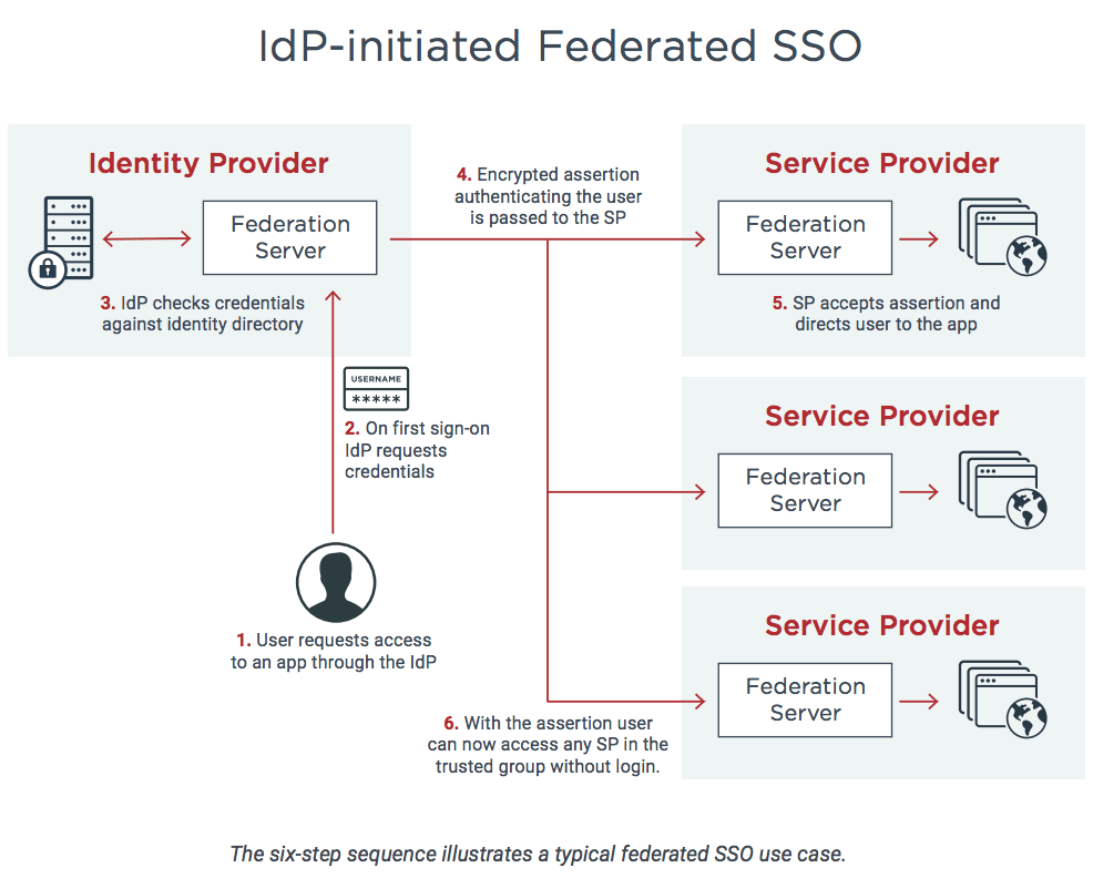 diagram showing federated sso and IdP