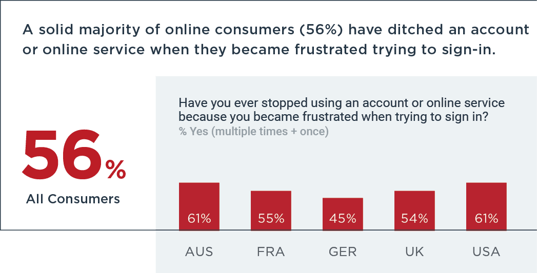 Diagram showing 56% of online consumers ditching an account or online service when they became frustrated trying to sign-in.