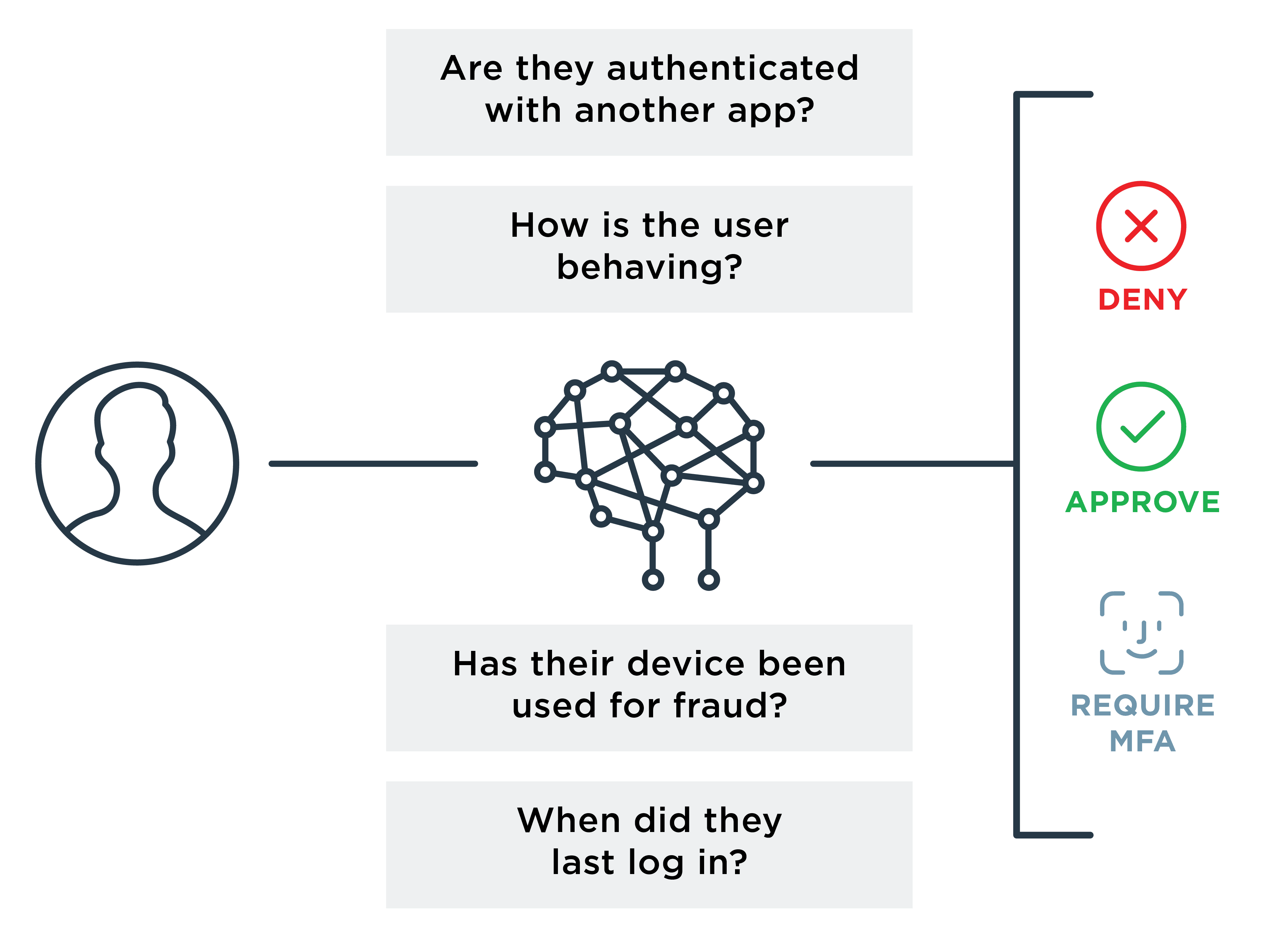 Diagram showing Adaptive authentication and how it is able to evaluate customer behavior.