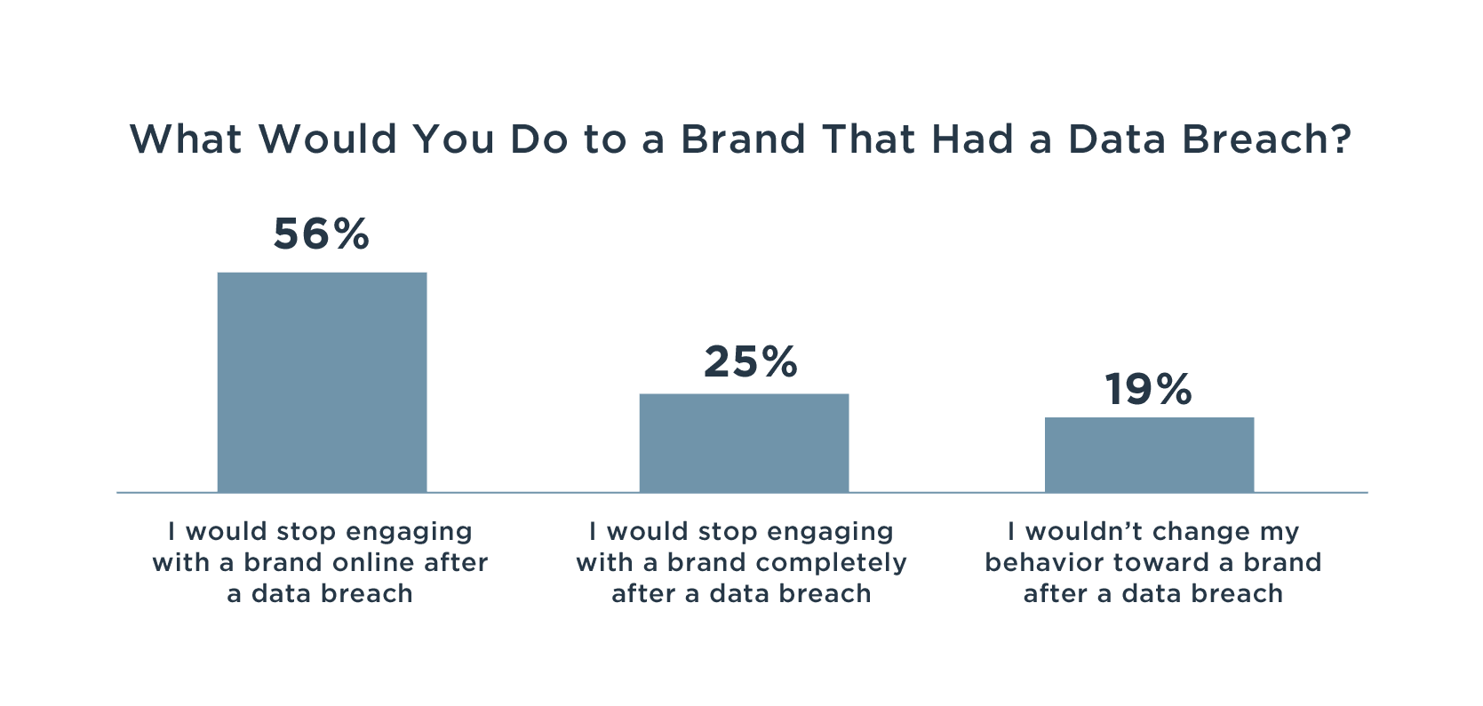 Bar chart showing percentages of what consumers would do to a brand that had a data breach.