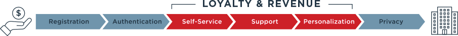 Diagaram showing customer loyalty and revenue.