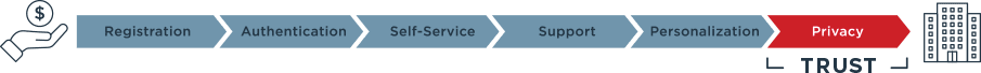 Graphic illustrating customer trust. Highlighting privacy where the customer gains trust.