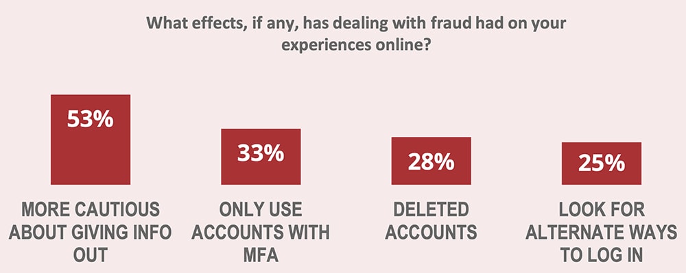 Bar chart showing the effects, if any, has dealing with fraud had on your experiences online?