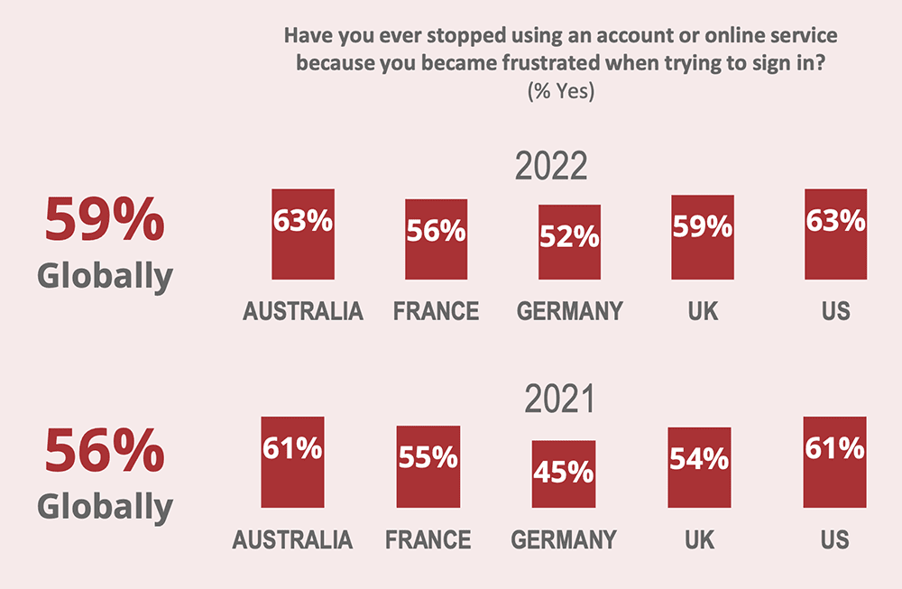 Bar chart asking have you ever stopped using an online account or online service because you became frustrated when trying to sign on?