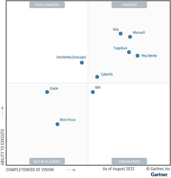 Figure 1 from Gartner’s Access Management Magic Quadrant™ 2022 report recognizing Ping Identity as a leader.