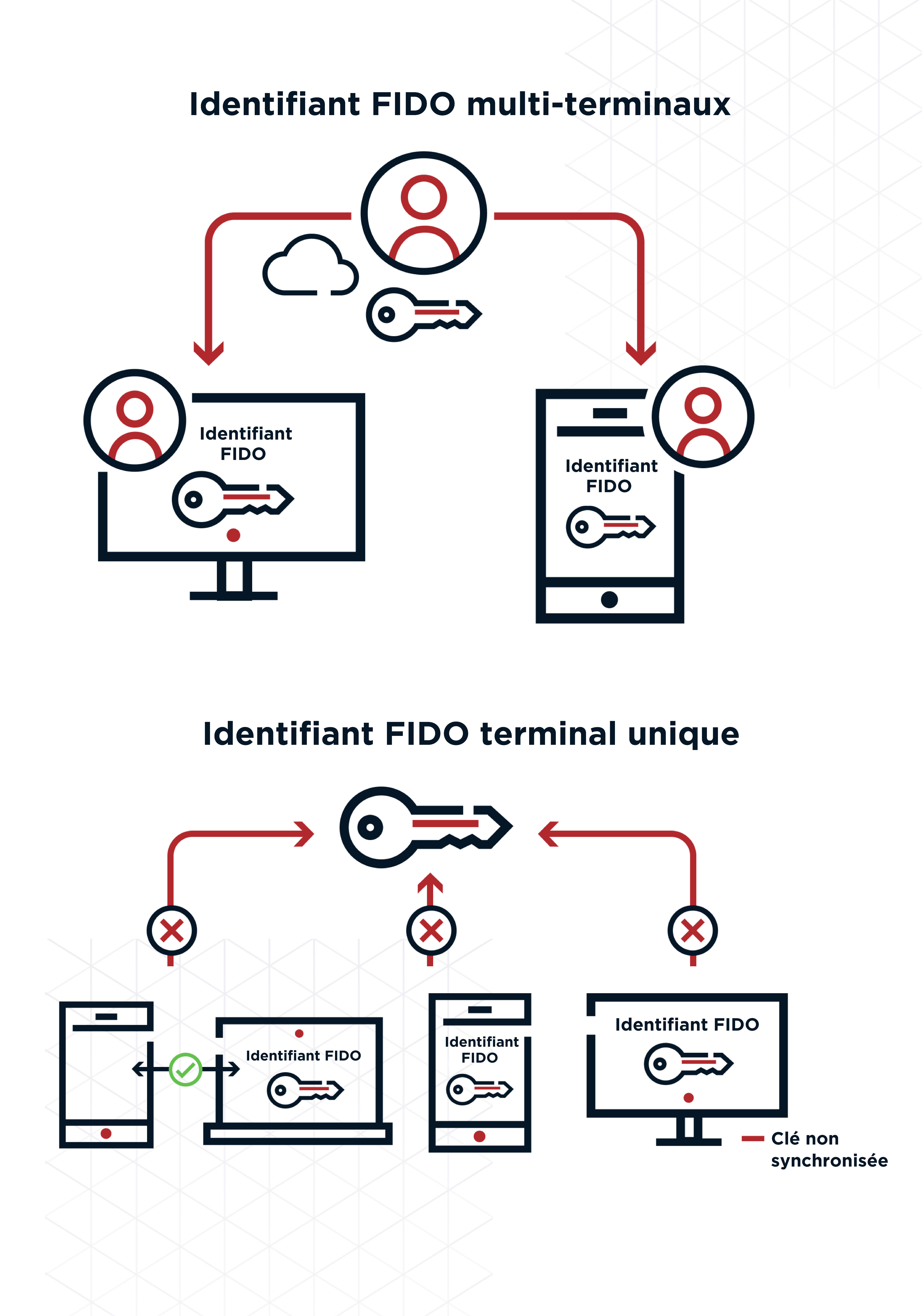 Un diagramme montrant l’identifiant de clé FIDO multi-terminaux et le terminal unique de l’identifiant de clé FIDO non synchronisée.