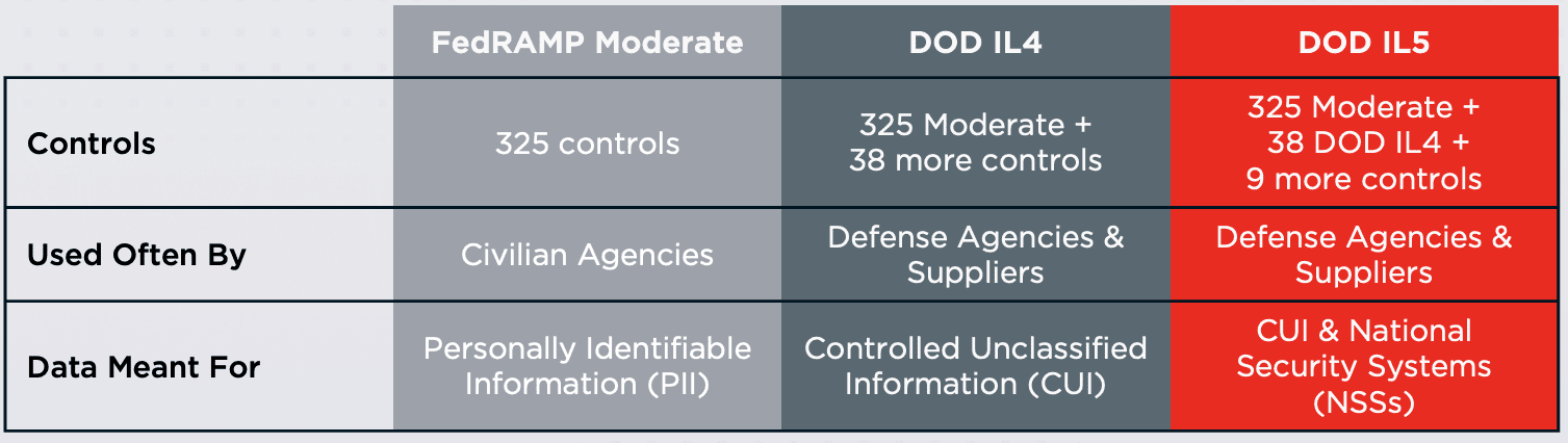 A comparison of controls, use, and data between FedRAMP Moderate, DOD IL4, and DOD IL5