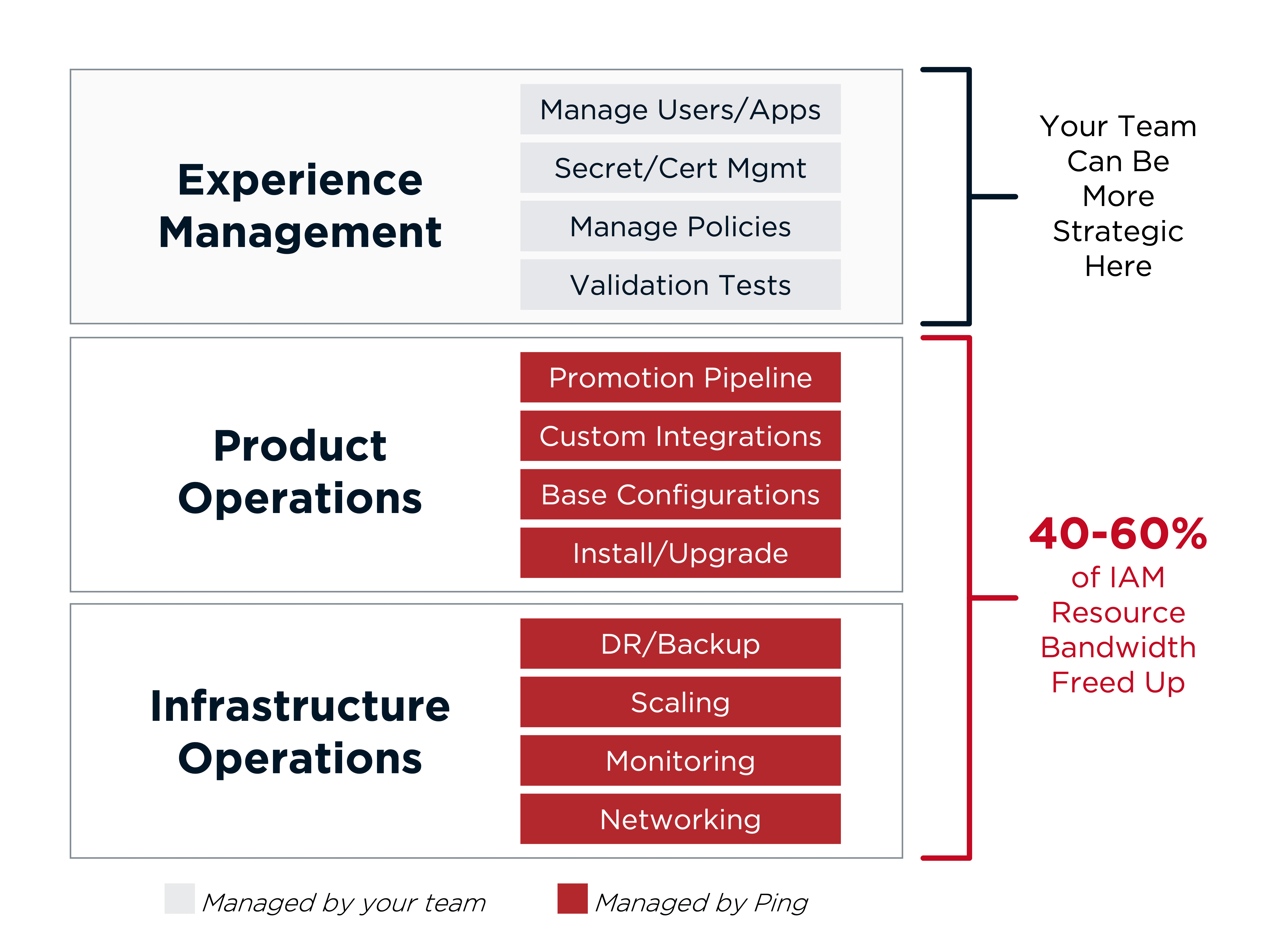A description of the three general areas of software management responsibility, showing that Ping takes over management of Product and Infrastructure operations