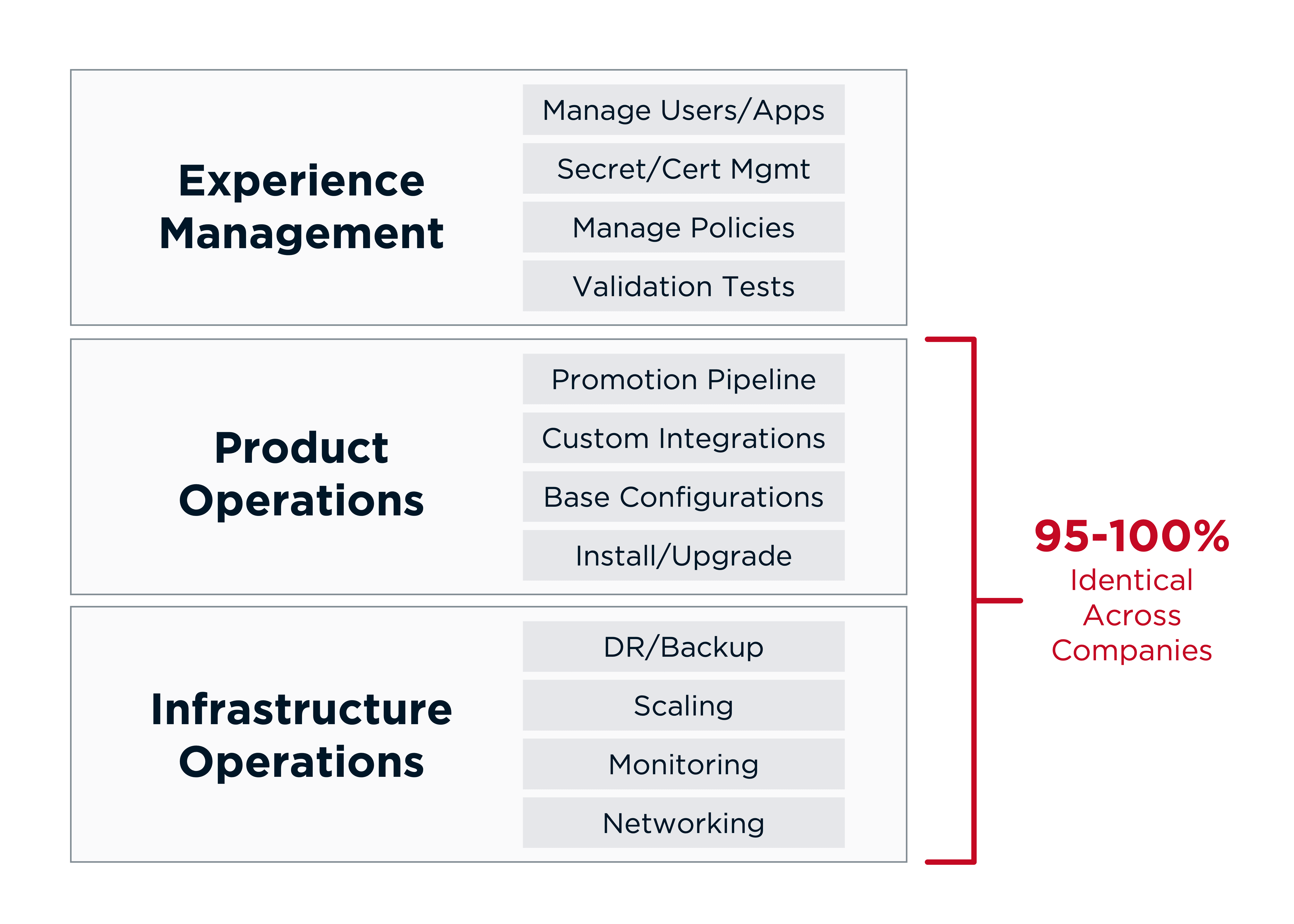 An overview of three general areas of software management responsibility, calling out that product and infrastucture operations are 95-100% identical across companies