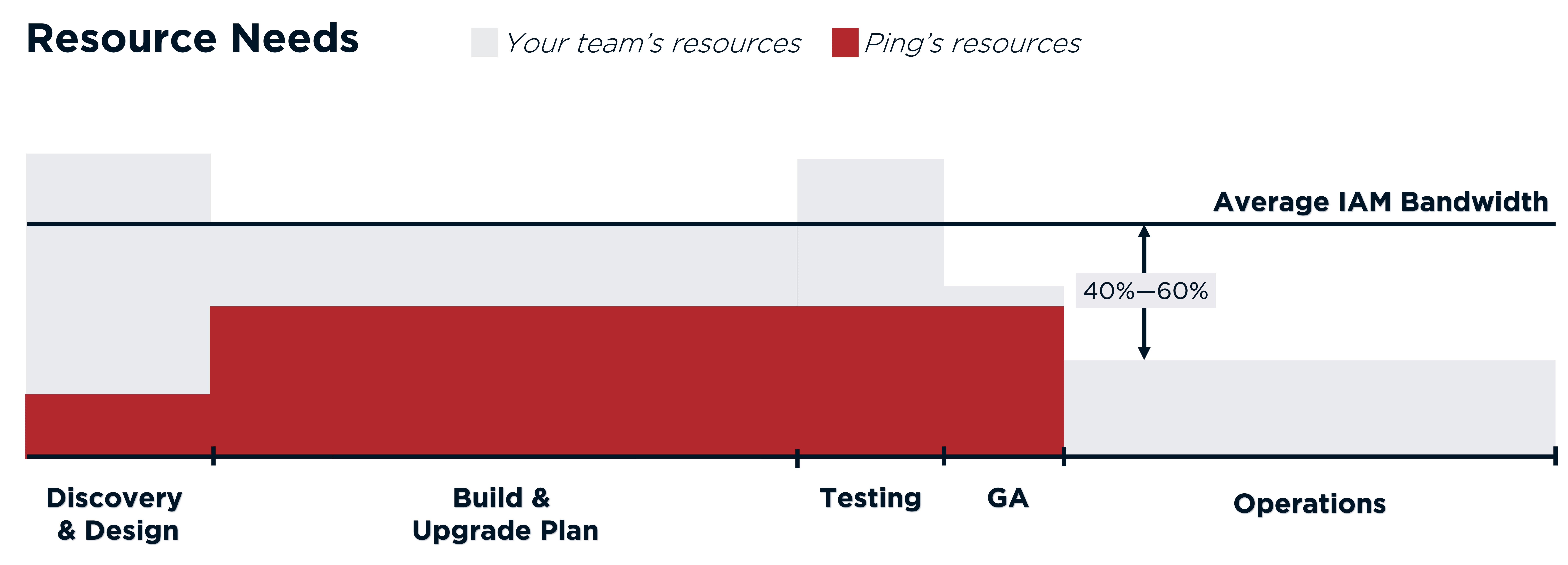 A bar chart illustrating the split of staffing resources in each phase of a typical cloud upgrade project