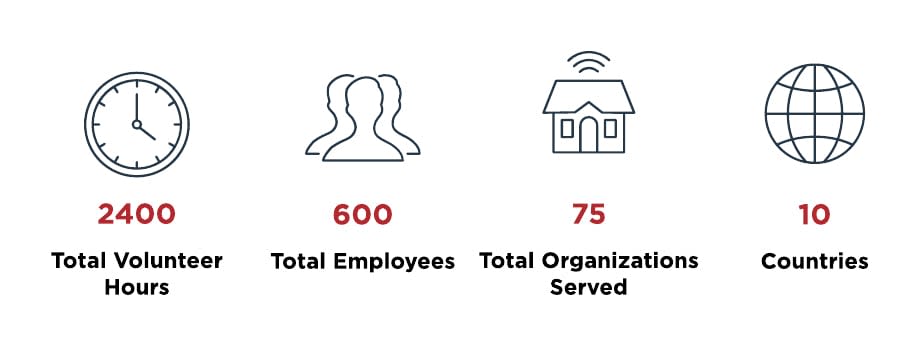 An infographic showing that 600 Ping employees volunteered a total of 2,400 hours across 75 organizations and 10 countries.