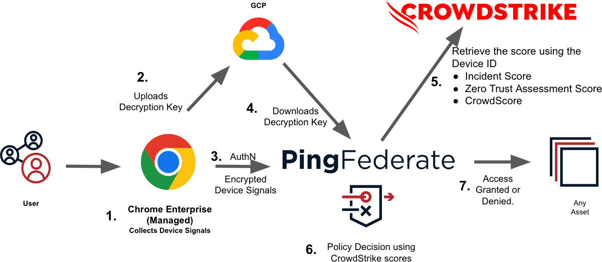 Seven steps illustrating how Google’s Chrome Enterprise, Ping Identity’s PingFederate, and the Crowdstrike Falcon platform integrate together to seamlessly and securely authenticate users. 