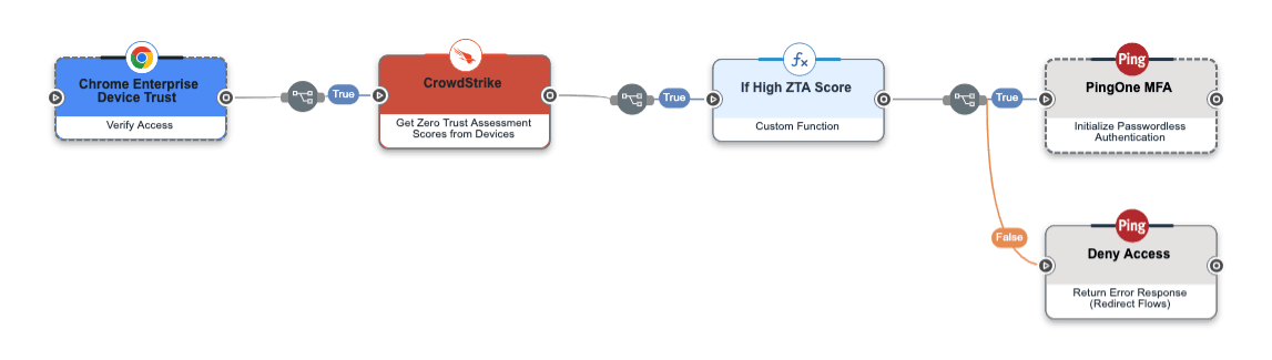 PingOne DaVinci flow with Crowdstrike Falcon platform connector